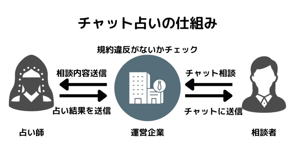 チャット占いの仕組み