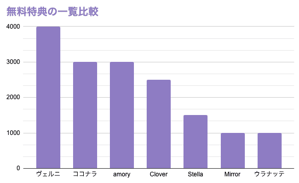 チャット占い無料特典一覧比較